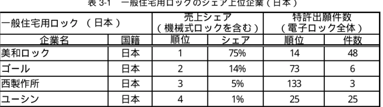 表 3-1  一般住宅用ロックのシェア上位企業（日本）  ＊売上シェアは日本の機械式ロックを含む 2000 年の市場シェア、株式会社投資サポートアカデミーHP 掲載情報 （2001.02.19）より引用  ＊特許出願件数は、 電子ロックシステム全体の出願件数 。 1995 年∼1999 年における世界全体の出願件数を、DWPI を用いてカウントして、日本企業内で順位付けをした。  ３．２．２  出入管理システム 出入管理システムでは、アート、オムロンといった制御機器メーカーが日本市場でシェア 上位に位置する