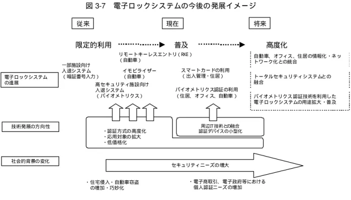 図 3-7  電子ロックシステムの今後の発展イメージ  ４章  日本の技術競争力・産業競争力 ４．１  特許の三極間出願・取得構造から見た技術競争力・産業競争力 各国の技術競争力を示す指標の一つとして、世界における特許出願件数および取得件数が 挙げられる。電子ロックシステム分野全体の特許出願・取得構造の傾向を図 4-1 に示す。電 子ロックシステム分野全体の特許出願・取得構造は、全体の出願数の 4 割以上を占める自動 車用途の出願傾向を反映した形となっている。 日本国内の特許出願数についてみると、 米国 ・