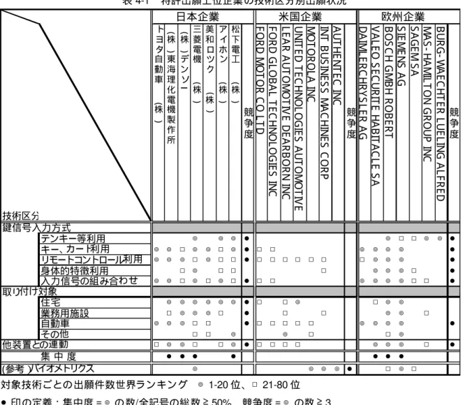 表 4-1  特許出願上位企業の技術区分別出願状況  対象技術ごとの 出願件数世界ランキング  ◎ 1-20 位、□ 21-80 位    ● 印 の定義：集中度＝◎ の 数 /全記号の総数≧50%、競争度＝◎ の数≧3  ４．３  各製品・技術分野における産業競争力 電子ロックシステムの要素技術である認証コア技術の提供から電子ロックシステムの製造 を経て最終ユーザーに至る、電子ロックシステムにおける用途・流通段階別のプレーヤーの 特徴は図 4-2 のようになる。  図 4-2  電子ロックシステムの用途・