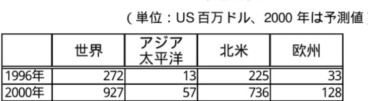 表 2-1  RFID の市場規模