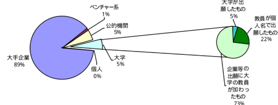 図 19  日本特許出願における企 業、公 的 機 関、お よ び大学発特許件数の割 合   （データベース：PATO LI S、出願年 1991 年∼1999 年）  ５