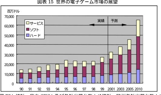 図表 15  世界の電子ゲーム市場の展望 出所）米国 EIA 統計、日本 CESA 及び各社出荷台数より推計、欧州各社出荷台数より推計 ６ ） 取 り 組 む べ き 課 題 （ １ ） 企 業 の 課 題 ①   ネ ッ ト ワ ー ク ゲ ー ム の 開 発 電子ゲームは、ゲーム機単体でのゲームからネットワークゲームへと発展しつつある。電 子ゲームメーカは、 早急に電子ゲームのネットワーク対応を進めるべく活動をおこなってゆ くべきである。 具体的には、 ソフト面でのネットワーク技術、 ハード面での対応と