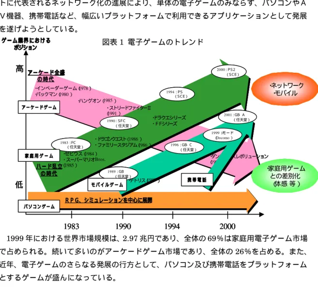 図表 2  1999 年の世界電子ゲーム市場   25.8Bil＄（2.97 兆円） 携 帯 電 話 ゲ ー ム （ 推 定 ）  1% パソコンゲーム ソ フ ト （ 推 定 ）  4% アーケードゲーム6% 家 庭 用 電 子 ゲ ー ム （ ソ フ ト ）  45% 家庭用電子ゲーム（ハード）24% アーケードゲームオペレーション20% ・ ネットワーク・モバイル1983：ＦＣ（任天堂）1990：ＳＦＣ（任天堂）1994：ＰＳ（ＳＣＥ）2000：ＰＳ２（ＳＣＥ）1983199019942000ハ ー 
