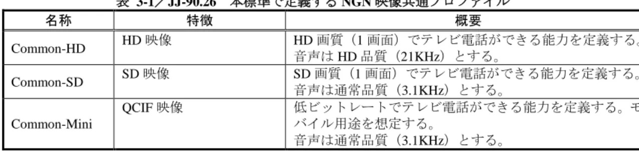 表  3-1／JJ-90.26  本標準で定義する NGN 映像共通プロファイル  名称  特徴  概要  Common-HD  HD 映像  HD 画質（1 画面）でテレビ電話ができる能力を定義する。 音声は HD 品質（21KHz）とする。  Common-SD  SD 映像  SD 画質（1 画面）でテレビ電話ができる能力を定義する。  音声は通常品質（3.1KHz）とする。  Common-Mini  QCIF 映像  低ビットレートでテレビ電話ができる能力を定義する。モ バイル用途を想定する。  