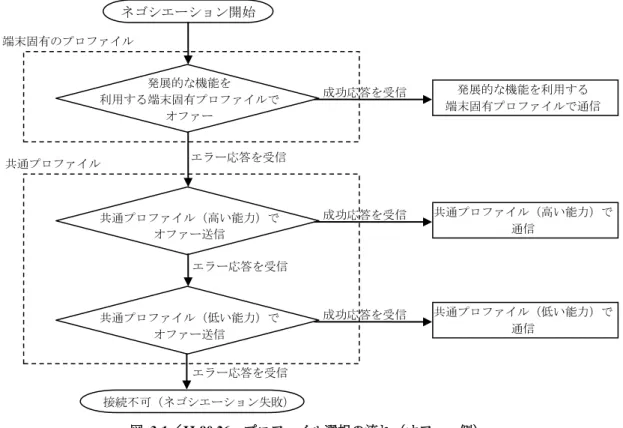 図  3-2／JJ-90.26  プロファイル選択の流れ（着側）  図  3-1／JJ-90.26  プロファイル選択の流れ（オファー側） 