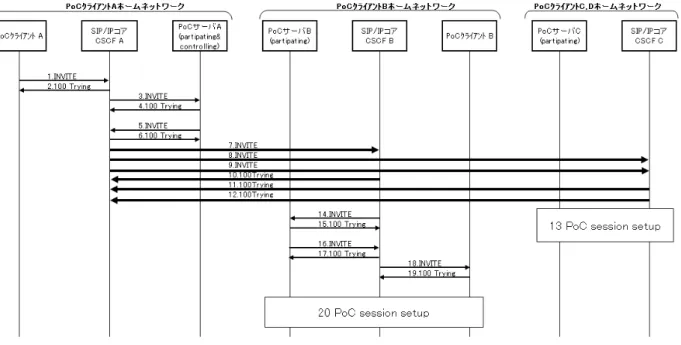 Figure 7-2/TR-1032  複数人での PoC の発着信 