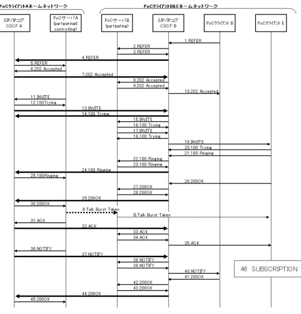 Figure 7-3/TR-1032    通信中の PoC  セッションへの新規メンバ追加 
