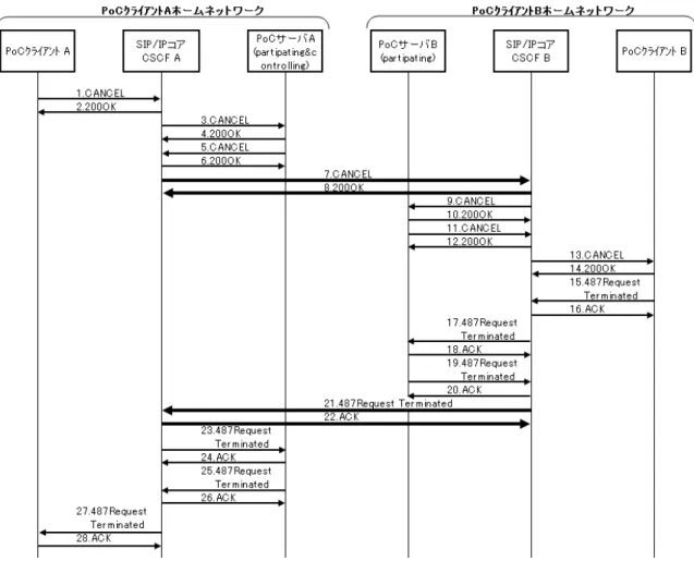 Figure 7-6/TR-1032  PoC セッション確立中のキャンセル 