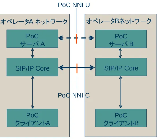 Figure 4-1/TR-1032    アーキテクチャと POC NNI  参照点 