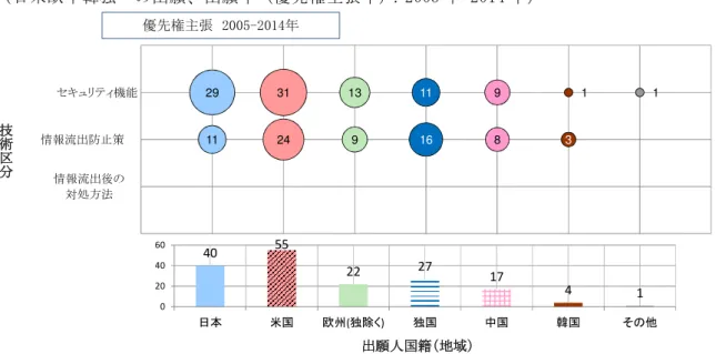 図 8-22 に 、 McKinsey Global Institute 「 THE INTERNET OF THINGS: MAPPING THE  VALUE BEYOND THE HYPE 」 に よ る IoT の 経 済 的 な 効 果 を 示 し た グ ラ フ を 再 掲 す る 。 こ こ で は 、 特 に 、 工 場 分 野 に お け る IoT の 経 済 的 効 果 が 、 オ ペ レ ー シ ョ ン の 最 適 化 と 予 防 保 全 （ 予 測 的 保 守 ） に あ る と 