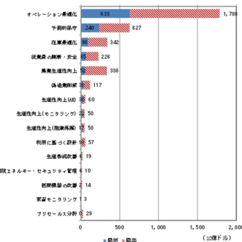 図 8 - 22   2 02 5 年 工 場 分 野 に お け る IoT の 経 済 的 効 果