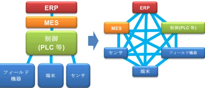 図 5 - 1 階 層 構 造 か ら CPPS へ の パ ラ ダ イ ム シ フ ト
