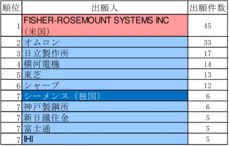 表 6 - 13   小 分 類 ｢ デ ー タ マ イ ニ ン グ ｣に お け る 出 願 人 別 出 願 件 数 上 位 ラ ン キ ン グ （ 日 米 欧 中 韓 独 へ  