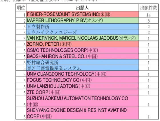 表 6 - 16   小 分 類 ｢ 機 械 と の 協 調 作 業 ｣に お け る 出 願 人 別 出 願 件 数 上 位 ラ ン キ ン グ （ 日 米 欧 中 韓 独 へ