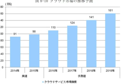 図 8-10 ク ラ ウ ド 市 場 の 推 移 予 測  
