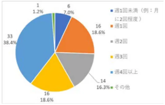 図 3  子どもの障害の特徴 ２．障害児支援施設の利用状況 現在障害児支援事業の利用の有無につい て表 4 に示す。無回答が 20 人程度いたよう だが，障害児支援事業を利用している方の方 が圧倒的に多い。 表 4 障害児支援事業の現在の利用の有無 利用している障害児支援事業所の形態を図 4 に示す。 図４  利用している障害児支援事業所 の形態 図５  週当たりの平均利用日数図6  1回あたりの利用時間図７ 回答者の属性 ３．外部評価の各項目に対する保護者が認識する重要度外部評価の各項目に対する保護者が認