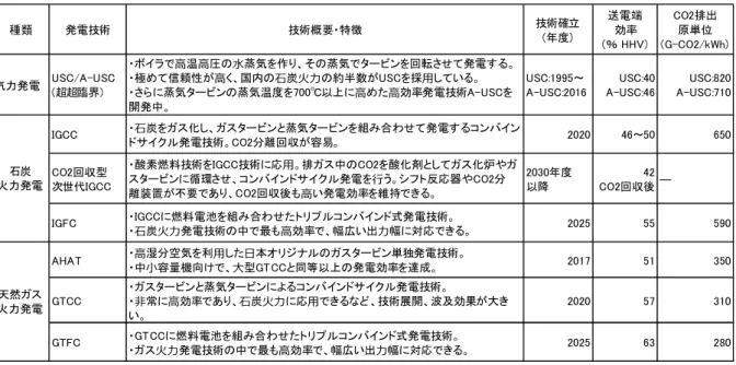 表 1-1 に 現 行 及 び 開 発 中 の 火 力 発 電 シ ス テ ム の 概 略 を ま と め た 。   表 1 - 1  火 力 発 電 シ ス テ ム の ま と め   出 典 )資 源 ｴﾈ ﾙ ｷﾞ ｰ庁 ／ 次 世 代 火 力 発 電 の 早 期 実 現 に 向 け た 協 議 会  第 4 回 資 料 (2 01 5 .7 