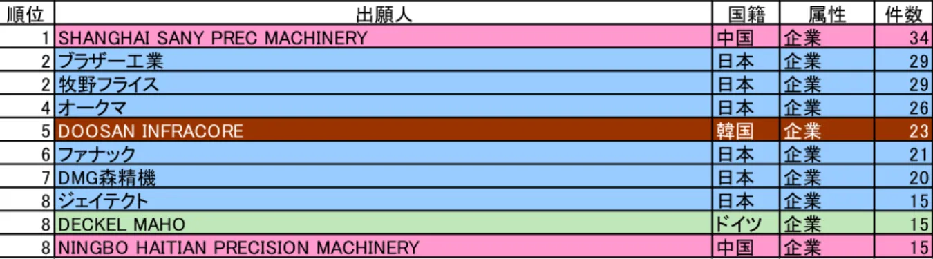 表 4-2  中 国 へ の 実 用 新 案 登 録 出 願 に お け る 出 願 人 別 登 録 件 数 ラ ン キ ン グ （ 出 願 年 （ 優 先 権 主 張