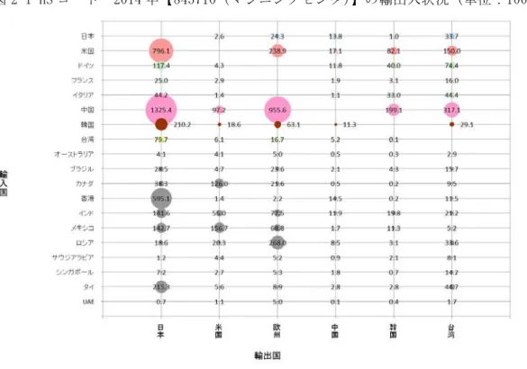 図 2-2 HS コ ー ド   2014 年 【 845811 （ タ ー ニ ン グ セ ン タ ） 】 の 輸 出 入 状 況 （ 単 位 ： 100 万 US ＄ ）