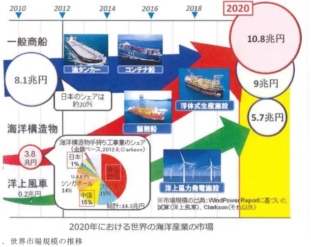 図 2-2 よ り 、 洋 上 風 力 発 電 は 、 世 界 的 に も 市 場 規 模 が 堅 調 に 拡 大 し 、 特 に 、 欧 州 で 市 場 が 拡 大 す る と 見 込 ま れ て い る 。 発 電 量 は 、 2013 年 の 実 績 2,365 メ ガ ワ ッ ト に 対 し 、 2030 年 で は 約 5 倍 の 12,000 メ ガ ワ ッ ト に な る と 予 測 さ れ て い る 。  