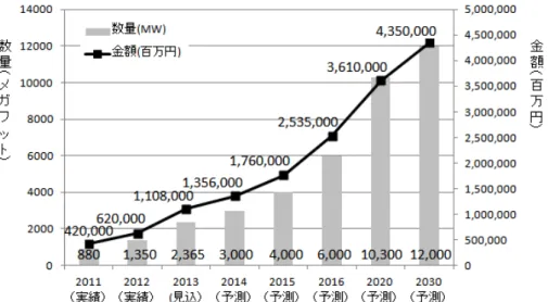図 2-3 よ り 、 浮 体 式 生 産 貯 蔵 積 載 設 備 （ Floating  Production,  Storage  and  Offloading  system； FPSO） は 、 近 年 、 深 海 で の 油 田 や ガ ス 田 の 発 見 が 相 次 い で い て 、 開 発 計 画 が 急 増 中 し て い る こ と を 背 景 に 、 2020 年 ご ろ ま で は 市 場 が 拡 大 す る と 予 測 さ れ て い る 。 一 旦 、 そ こ で 新 設 は 