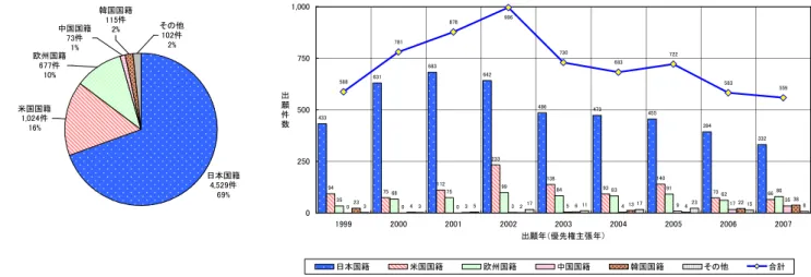 図 2-2-4 出 願 人 国 籍 別 出 願 件 数 推 移 （ 出 願 先 ： 日 米 欧 中 韓 、 生 産 ） 433 631 683 473 455 140 73 66 35 68 75 99 84 83 91 62 80 0 0 0 3 5 4 9 17 3523432613422 383351711172315 8332394486642931382331127594722559583683996730878781588 0 2505007501,000 1999 2000 2001 2002