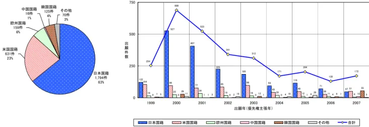 図 2-2-7 出 願 人 国 籍 別 出 願 件 数 推 移 （ 出 願 先 ： 日 米 欧 中 韓 、 販 売 ） 122 407 185 94 116 71 4749 28 51 16 25 34 19 16 20 12 11 6 0 7 0 1 0 0 0 1 4 10291212469 55511310110207 32255274398857796104172312523688254341171204130 0250500750 1999 2000 2001 2002 2003 2004 200