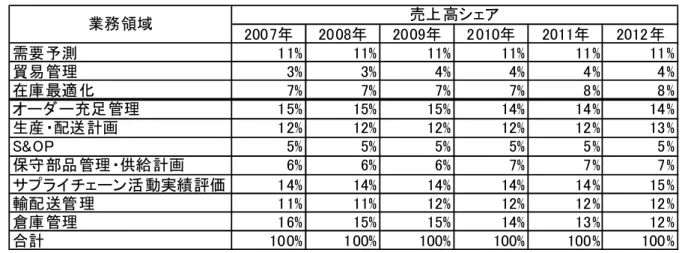 表 5-1-3 SCM ア プ リ ケ ー シ ョ ン 業 務 領 域 ご と の 売 上 シ ェ ア 200 7年 20 08年 20 09年 2 010年 2011年 2012 年 需要 予測 1 1% 11% 11% 11% 11 % 11 % 貿易 管理 3% 3% 4% 4% 4 % 4 % 在庫 最適 化 7% 7% 7% 7% 8 % 8 % オー ダ ー 充足 管理 1 5% 15% 15% 14% 14 % 14 % 生産 ・配送 計画 1 2% 12% 12% 12% 12 % 13 %
