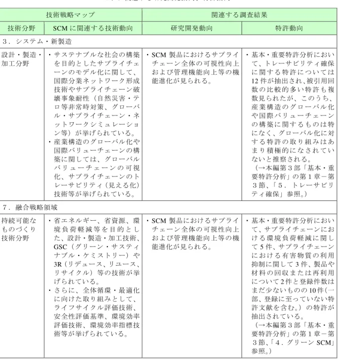表 6-1-1 技 術 戦 略 マ ッ プ 2009 に お け る SCM に 関 連 す る 技 術 動 向 と こ れ に 関 連 す る 研 究 開 発 動 向 、 特 許 動 向 技 術 戦 略 マ ッ プ 関 連 す る 調 査 結 果 技 術 分 野 SCM に 関 連 す る 技 術 動 向 研 究 開 発 動 向 特 許 動 向 ３ ． シ ス テ ム ・ 新 製 造 設 計 ・ 製 造 ・ 加 工 分 野 ・ サ ス テ ナ ブ ル な 社 会 の 構 築を 目 的 と し た サ プ 