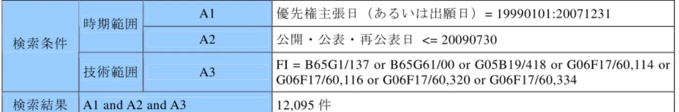 表 1-1-3 国 内 特 許 母 集 団 の 検 索 結 果 A1 優 先 権 主 張 日 （ あ る い は 出 願 日 ） = 19990101:20071231 時 期 範 囲 A2 公 開 ・ 公 表 ・ 再 公 表 日 <= 20090730 検 索 条 件 技 術 範 囲 A3 FI = B65G1/137 or B65G61/00 or G05B19/418 or G06F17/60,114 or G06F17/60,116 or G06F17/60,320 or G06F17/60,
