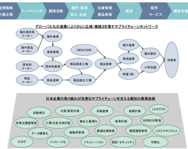 図 7-2-1 サ プ ラ イ チ ェ ー ン の 全 体 像 と そ れ を 支 え る 個 別 の 要 素 技 術 海外原材料 メ ーカ ー 海外 倉庫 港湾 倉庫海外部品メ ーカ ー 原 材料 メ ーカ ー 部品 メ ーカ ー 原材料倉庫部品 倉庫 部品製造 工場 製品倉庫製品組立 工場OEM/ODM 問 屋（卸） 港 湾倉庫海 外倉庫 海外販社小売店舗 消費者グロー バル 化の 進展に より さらに広 域・ 複雑 さを 増 すサプ ライチェ ー ンネ ッ トワ ー ク 受 発注履歴管理 デー タ標準