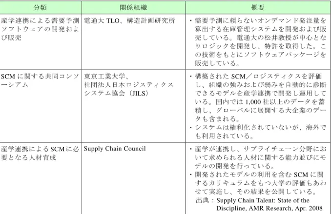 表 7-2-1 SCM に 係 る 産 学 連 携 の 事 例 分 類 関 係 組 織 概 要 産 学 連 携 に よ る 需 要 予 測 ソ フ ト ウ ェ ア の 開 発 お よ び 販 売 電 通 大 TLO 、 構 造 計 画 研 究 所 ・ 需 要 予 測 に 頼 ら な い オ ン デ マ ン ド 発 注 量 を算 出 す る 在 庫 管 理 シ ス テ ム を 開 発 お よ び 販売 し て い る 。 電 通 大 の 松 井 教 授 が 中 心 と な り ロ ジ ッ ク を 開 発 し 