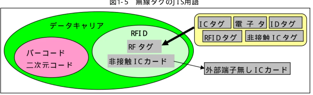 図 1- 5  無 線 タ グ の J I S用 語   （ 出 典 : （ 社 ） 日 本 自 動 認 識 シ ス テ ム 協 会 、 「 2008  J AI SA  N O W 」 p