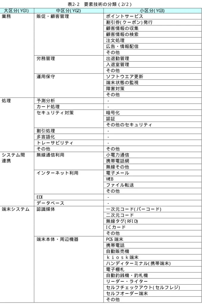 表 2- 2  要 素 技 術 の 分 類 （ 2/ 2）  