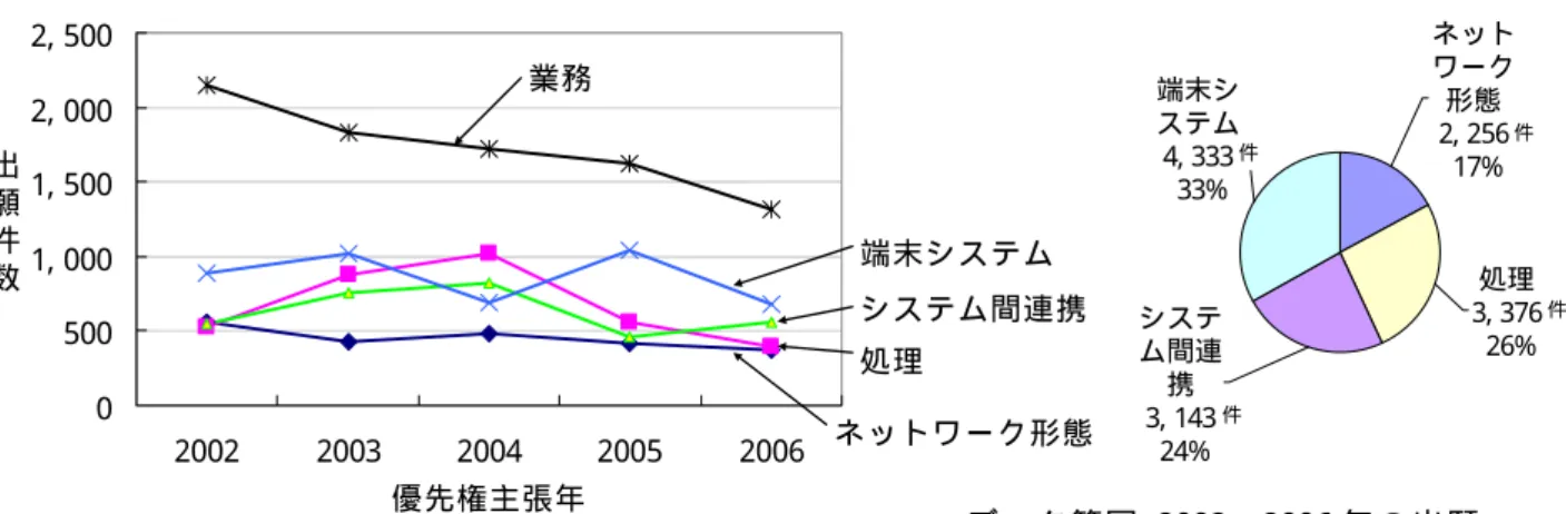図 2- 9  要 素 技 術 別 出 願 件 数 の 推 移 と 比 率  日 米 欧 中 韓 を 出 願 先 と す る 技 術 区 分 別 の 出 願 人 国 籍 別 出 願 件 数 の 分 布 を 図 2- 10に 示 す 。   日 本 国 籍 出 願 人 に よ る も の で は 端 末 シ ス テ ム 、 シ ス テ ム 間 連 携 、 処 理 に 関 す る 出 願 が 多 い 。 米 国 籍 出 願 人 の 場 合 は 、 処 理 の 後 に 端 末 シ ス テ ム 、 シ ス テ ム 