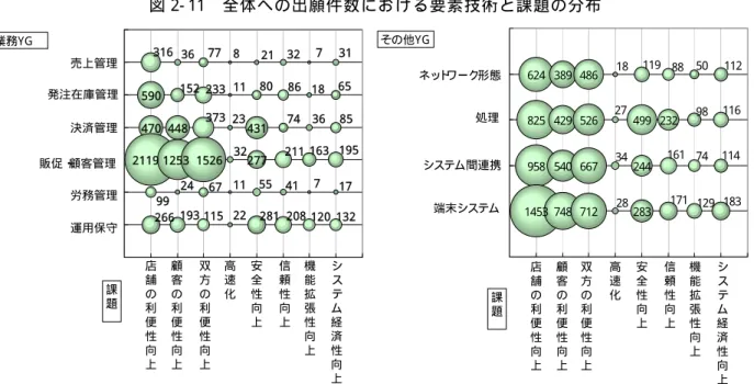 図 2- 11  全 体 へ の 出 願 件 数 に お け る 要 素 技 術 と 課 題 の 分 布   図 2- 12 に 、 日 本 へ の 出 願 に お け る 、 業 務 に 関 す る 要 素 技 術 と 課 題 の 出 願 分 布 を 示 す 。 業 務 の 要 素 技 術 の 中 で は 販 促 ・ 顧 客 管 理 に 関 す る 出 願 が 多 く 、 課 題 で は 利 便 性 向 上 に 関 す る も の が 多 く 付 与 さ れ て お り 、 中 で も 店 舗 の 利 便