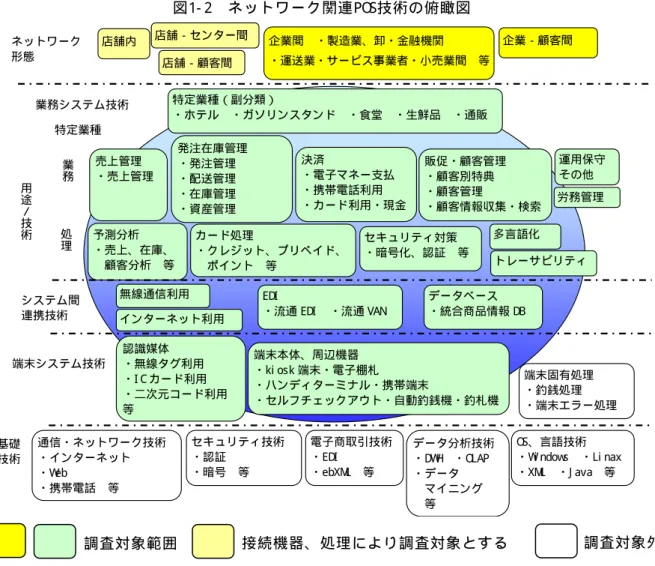 図 1- 2  ネ ッ ト ワ ー ク 関 連 PO S技 術 の 俯 瞰 図 上 記 の 技 術 俯 瞰 図 に 基 づ き 、 解 析 対 象 と な る 各 技 術 に つ い て 概 略 を 説 明 す る 。   １ ． ネ ッ ト ワ ー ク 形 態 技 術   ネ ッ ト ワ ー ク で 連 携 す る 範 囲 を 、 「 店 舗 内 」 、 「 店 舗 − セ ン タ ー 間 」 、 「 店 舗 − 顧 客 間 」 、 「 企 業 間 」 、 「 企 業 − 顧 客 間 」 の 連 携 に 