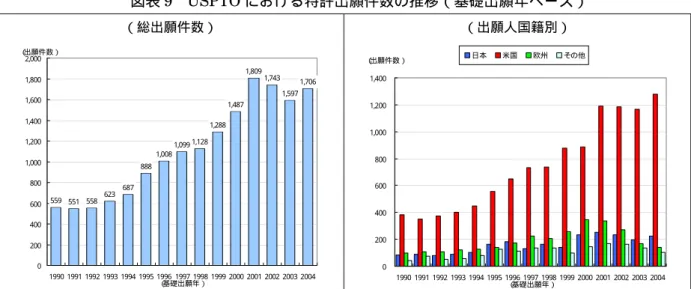 図表 9  USPTO における特許出願件数の推移（基礎出願年ベース）  （総出願件数）  559 551 558 623 687 888 1,008 1,099 1,128 1,288 1,487 1,809 1,743 1,597 1,706 02004006008001,0001,2001,4001,6001,8002,000 1990 1991 1992 1993 1994 1995 1996 1997 1998 1999 2000 2001 2002 2003 2004 （ 基礎出願年）（出願件数