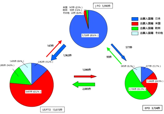 図表 12  三極特許庁における特許取得の収支（1990∼2004 年登録分累計）  1,046件（ 24.9％） 2,196件（ 52.2％）385件（9.2％） 577件（ 13.7％） 9,497件（ 63.2％）2,085件（14.0％）1,435件（9.6％） 1,962件（ 13.2％） 米国  147件（ 2.5％）欧州   95件（1.6％）その他 22件（ 0.4％） 5,726件（ 95.6％） 出願人国籍  日本出願人国籍 米国出願人国籍 欧州出願人国籍  その他J P O 5,990