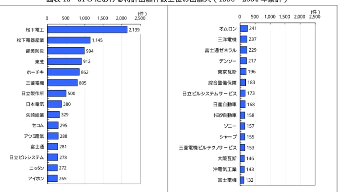 図表 13  JPO における特許出願件数上位の出願人（1990∼2004 年累計）  2,139 1,145 994 912 862 805 500 380 329 295 288 281 278 272 2650 500 1,000 1,500 2,000 2,500松下電工松下電器産業能美防災東芝ホーチキ三菱電機日立製作所日本電気矢崎総業セコムアツミ電氣富士通日立ビルシステムニッタンアイホン (件） 241237229217196183173168158157155153146143 1320 500