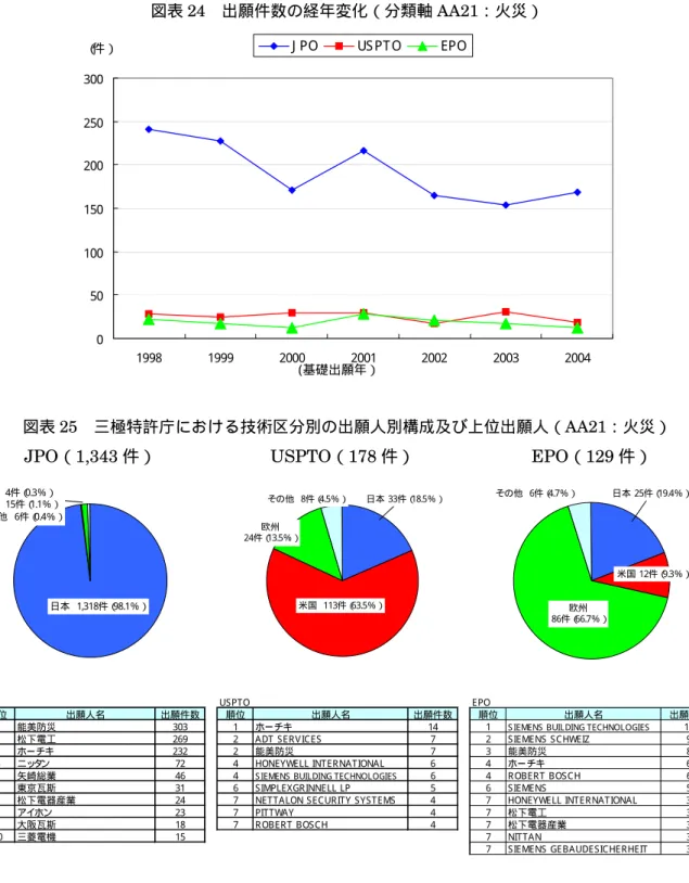 図表 24  出願件数の経年変化（分類軸 AA21：火災）  050100150200250300 1998 1999 2000 2001 2002 2003 2004J P OUS P T OEP O（件） ( 基礎出願年） 図表 25  三極特許庁における技術区分別の出願人別構成及び上位出願人（AA21：火災）  JPO（1,343 件）  米国  4件（ 0.3％） 欧州  15件（ 1.1％） その他  6件（ 0.4％） 日本  1,318件（ 98.1％） USPTO（178 件） 米国 113
