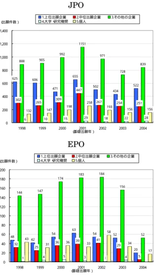 図表 36  出願人属性別の出願件数の推移  JPO  625 606 471 655 502 434 522 302 265 309 447 267 254 2518889059921151971728 839 6 10 15 29 18 22 28132147198258193156 156 02004006008001,0001,2001,400 1998 1999 2000 2001 2002 2003 20041.上位出願企業2.中位出願企業3.その他の企業4.大学・研究機関5.個人（出願件数） 