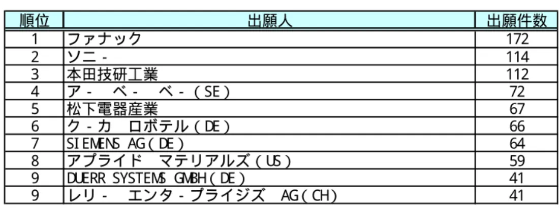 表  I I - 4  出願人の出願件数ランキング（欧州特許庁出願）  順位 出願人 出願件数 1 ファナック 172 2 ソニ− 114 3 本田技研工業 112 4 ア− ベ− ベ−（SE） 72 5 松下電器産業 67 6 ク−カ ロボテル（D E） 66 7 SI EM EN S  AG （D E） 64 8 アプライド マテリアルズ（U S） 59