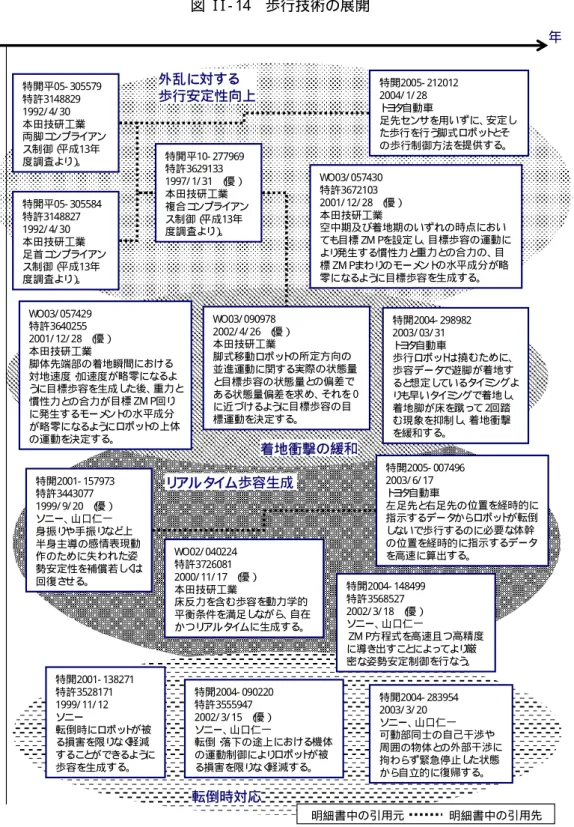 表  I I - 7  歩行技術における日本国外からの出願  日本国外の主要出願人  出願件数  三星電子（KR）  7  テクニツシエ  ＵＮＩＶ  デルフト（N L）  1  アイシス  イノベーション（G B）  1  コミツサリア  タ  レネルジー  アトミーク（FR） 1  ランドル  ミツチ（U S）  1  図  I I - 14  歩行技術の展開  年 特開平10- 277969 特許3629133  1997/ 1/ 31 （ 優） 本田技研工業 複合コ ンプラ イ アン ス制御（ 平成