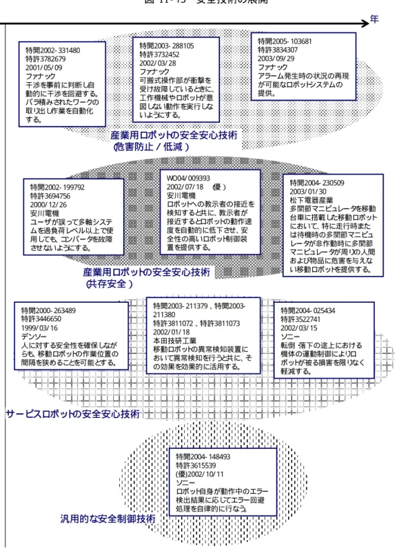 図  I I - 15  安全技術の展開  年 特開2002- 199792 特許3694756 2000/ 12/ 26 安川電機 ユーザが誤っ て多軸システ ムを過負荷レ ベル以上で使 用し ても 、 コ ンバータ を故障 さ せないよう にする。 特開2003- 288105 特許3732452 2002/ 03/ 28ファナック 可搬式操作部が衝撃を受け故障しているとき に、工作機械やロボットが意図しない動作を実行しないようにする。WO04/ 0093932002/ 07/ 18（ 優）安川電機ロボ