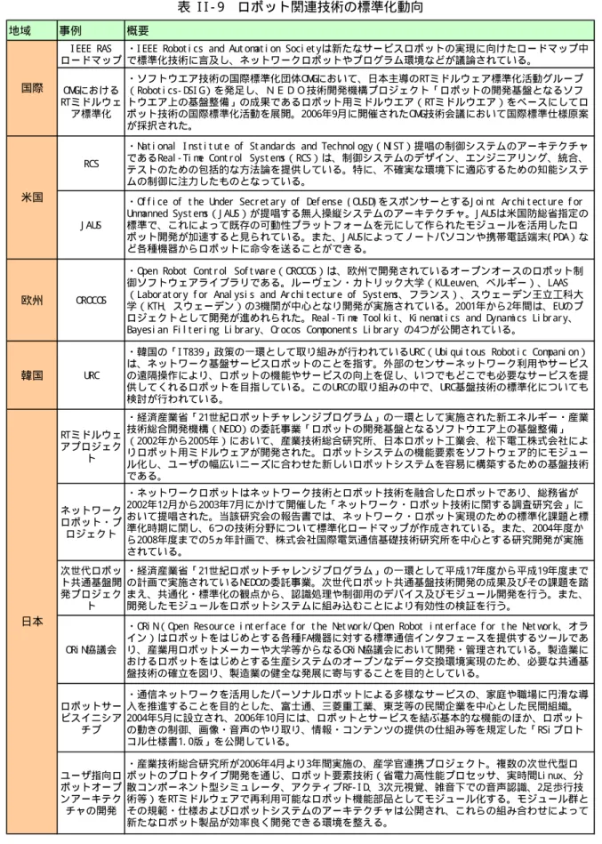 表  I I - 9  ロボット関連技術の標準化動向 