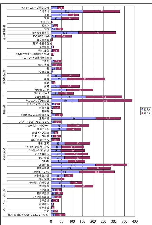 図  I I I - 1  I RO SおよびI CRA発表文献の技術小区分別件数（1999年∼2005年の累計）  2013368182020 113912865 135 173 21281656646506641116747814 21421210191301663573425764882481501660022132241324981152312013629313830 883641 168 111 150821221091141071223734186910435117334332225617473