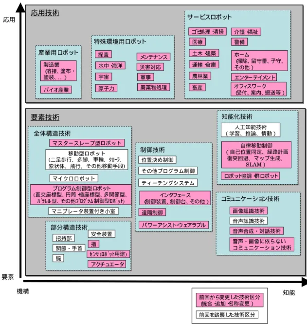 図  I - 1  技術俯瞰図  応用 部分構造技術 把持部 関節・手首 腕 安全装置指 要素 前回から 変更し た技術区分 （ 統合・ 追加・ 名称変更） 前回を踏襲し た技術区分 知能自律移動制御（自己位置同定、経路計画衝突回避、マップ生成、SLAM）人工知能技術（学習、推論、情動）ロボット協調・群ロボット知能化技術応用技術知能コミュニケーション技術画像認識技術音声認識技術音声合成・対話技術音声・画像に依らないコミュニケーション技術マイクロロボットマスタースレーブ型ロボット移動型ロボット(二足歩行、多脚
