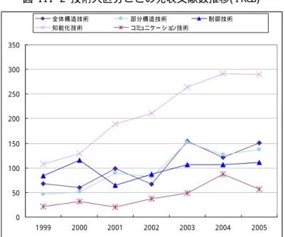 図  I I I - 2  技術大区分ごとの発表文献数推移( I RO S)   0 50100150200250300350 1999 2000 2001 2002 2003 2004 2005全 体 構 造 技 術部 分 構 造 技 術制 御 技 術知 能 化 技 術コミュニケー ション技 術 第３章  研究者所属機関国籍別論文件数推移（全体、技術区分別） 第１節  研究者国籍 IROS での各国の発表件数の推移を図 III-3に示す。日本、韓国からの発表が増加傾向にある。 中国は 2004 年以降の増