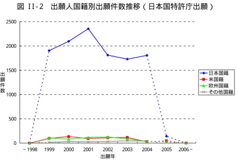 図  I I - 2  出願人国籍別出願件数推移（日本国特許庁出願）  05001000150020002500 ∼1998 1999 2000 2001 2002 2003 2004 2005 2006∼ 出願年出願件数 日本国籍米国籍欧州国籍 その他国籍 図  I I - 3  出願人国籍別出願件数推移（米国特許庁出願）  0100200300400500600700 ∼1998 1999 2000 2001 2002 2003 2004 2005 2006∼ 出願年出願件数 日本国籍米国籍欧州国籍 そ
